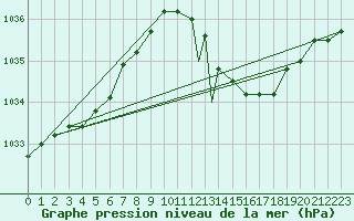 Courbe de la pression atmosphrique pour Brize Norton