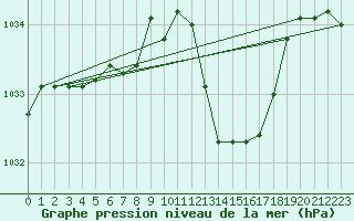Courbe de la pression atmosphrique pour Prads-Haute-Blone (04)