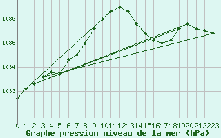 Courbe de la pression atmosphrique pour Brignogan (29)