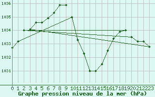 Courbe de la pression atmosphrique pour Chur-Ems