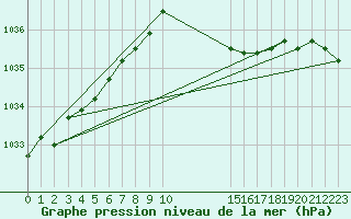 Courbe de la pression atmosphrique pour Chivres (Be)