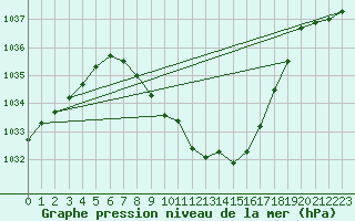 Courbe de la pression atmosphrique pour Sliac