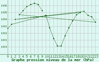 Courbe de la pression atmosphrique pour Murau