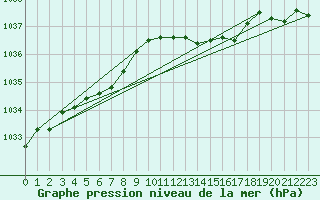 Courbe de la pression atmosphrique pour Weybourne