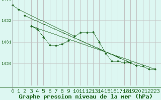 Courbe de la pression atmosphrique pour Cabestany (66)