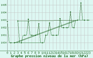 Courbe de la pression atmosphrique pour Ulyanovsk Baratayevka