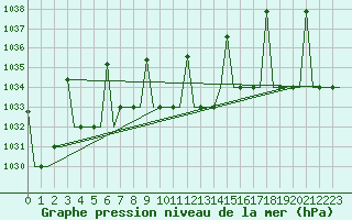 Courbe de la pression atmosphrique pour Ekaterinburg