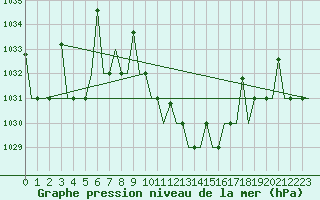 Courbe de la pression atmosphrique pour Skopje-Petrovec