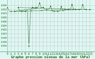 Courbe de la pression atmosphrique pour Skopje-Petrovec