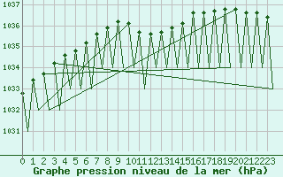 Courbe de la pression atmosphrique pour Suceava / Salcea