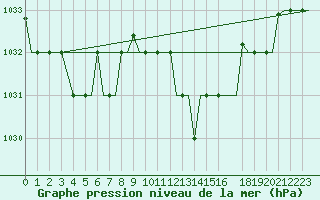 Courbe de la pression atmosphrique pour Gnes (It)