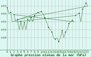 Courbe de la pression atmosphrique pour Gerona (Esp)