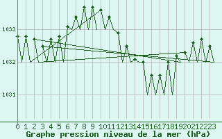 Courbe de la pression atmosphrique pour Nordholz