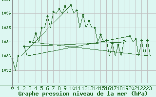 Courbe de la pression atmosphrique pour Bremen