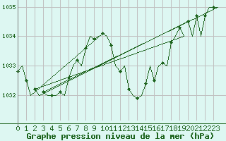 Courbe de la pression atmosphrique pour Gerona (Esp)