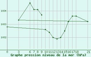 Courbe de la pression atmosphrique pour Corum