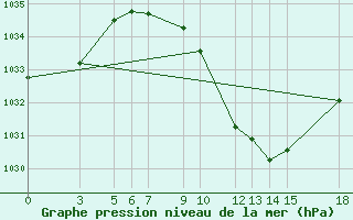 Courbe de la pression atmosphrique pour Bitola