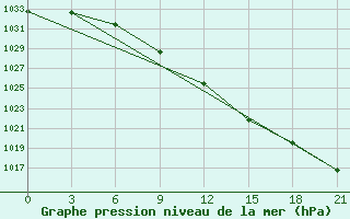 Courbe de la pression atmosphrique pour Klin