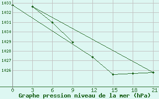 Courbe de la pression atmosphrique pour Staritsa