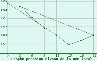 Courbe de la pression atmosphrique pour Lovozero