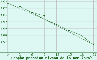 Courbe de la pression atmosphrique pour Pudoz