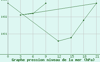 Courbe de la pression atmosphrique pour Kriva Palanka