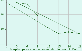 Courbe de la pression atmosphrique pour Syzran