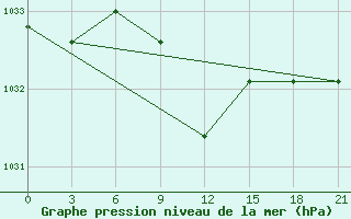 Courbe de la pression atmosphrique pour Izium