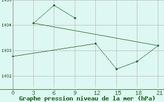 Courbe de la pression atmosphrique pour Krasnyy Kholm