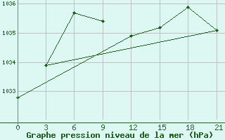 Courbe de la pression atmosphrique pour Obojan