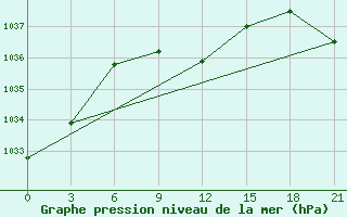 Courbe de la pression atmosphrique pour Efremov