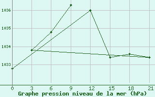 Courbe de la pression atmosphrique pour Sazan Island