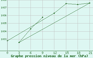 Courbe de la pression atmosphrique pour Suhinici