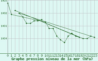 Courbe de la pression atmosphrique pour Turku Artukainen