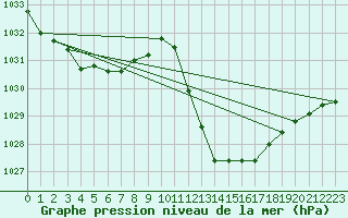 Courbe de la pression atmosphrique pour Selonnet (04)