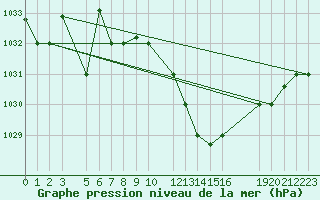 Courbe de la pression atmosphrique pour Gafsa