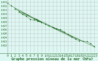 Courbe de la pression atmosphrique pour Finner