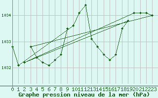 Courbe de la pression atmosphrique pour Lans-en-Vercors - Les Allires (38)