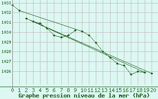 Courbe de la pression atmosphrique pour Cerisiers (89)