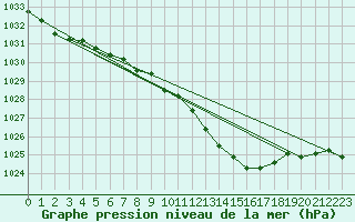 Courbe de la pression atmosphrique pour Kramolin-Kosetice