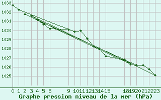 Courbe de la pression atmosphrique pour Saint-Haon (43)