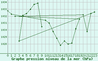 Courbe de la pression atmosphrique pour Cazalla de la Sierra