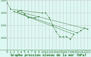 Courbe de la pression atmosphrique pour Jan (Esp)