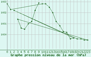 Courbe de la pression atmosphrique pour Bziers-Centre (34)