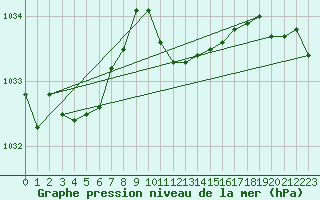Courbe de la pression atmosphrique pour Goettingen