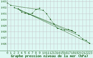 Courbe de la pression atmosphrique pour Giessen