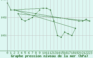 Courbe de la pression atmosphrique pour Cernay (86)