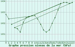 Courbe de la pression atmosphrique pour Santander (Esp)