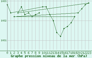 Courbe de la pression atmosphrique pour Cap Pertusato (2A)