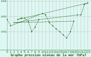 Courbe de la pression atmosphrique pour Goettingen